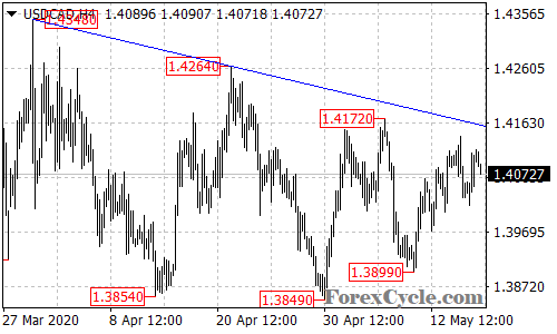 USDCAD 4-hour chart