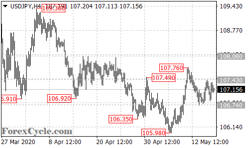 USDJPY 4-hour chart