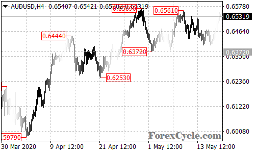 AUDUSD 4-hour chart