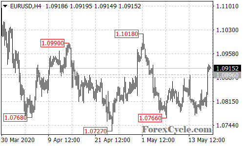 EURUSD 4-hour chart