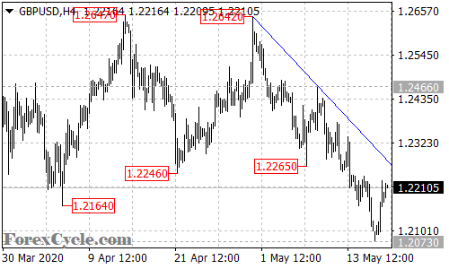 GBPUSD 4-hour chart