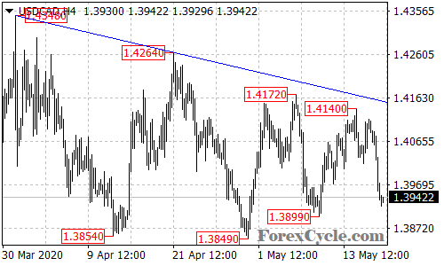 USDCAD 4-hour chart