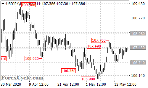 USDJPY 4-hour chart