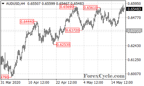 AUDUSD 4-hour chart