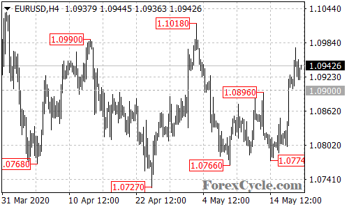 EURUSD 4-hour chart