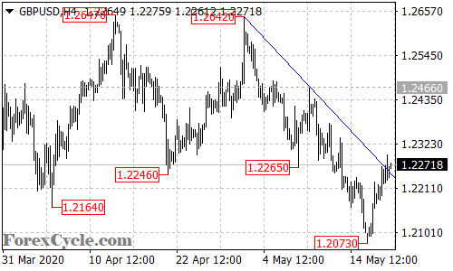 GBPUSD 4-hour chart