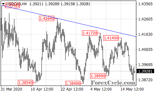 USDCAD 4-hour chart