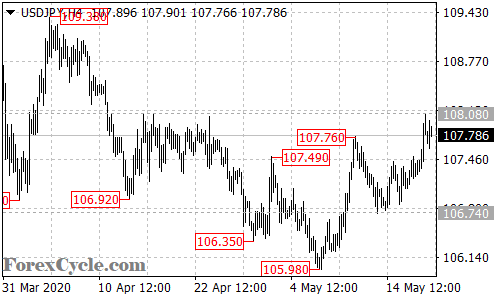 USDJPY 4-hour chart