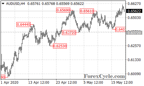 AUDUSD 4-hour chart