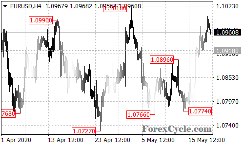 EURUSD 4-hour chart