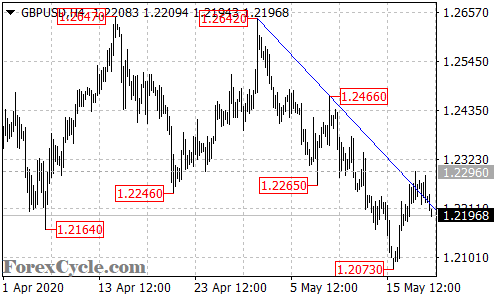 GBPUSD 4-hour chart