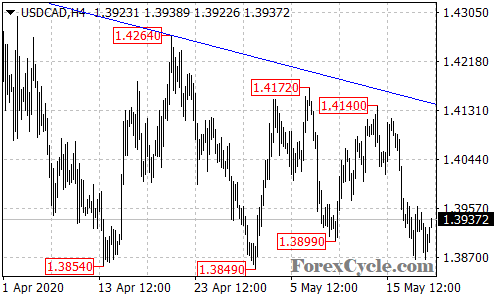 USDCAD 4-hour chart