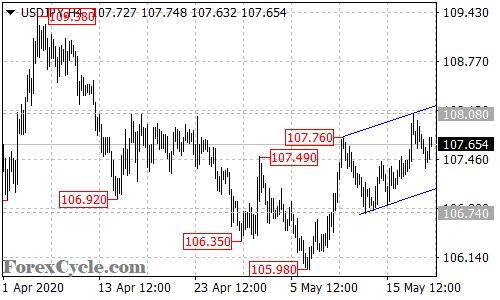 USDJPY 4-hour chart