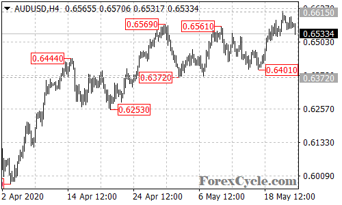 AUDUSD 4-hour chart