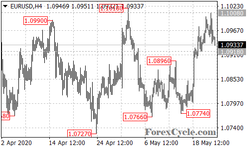 EURUSD 4-hour chart