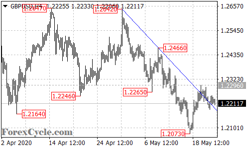 GBPUSD 4-hour chart