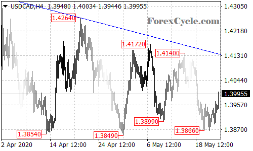 USDCAD 4-hour chart