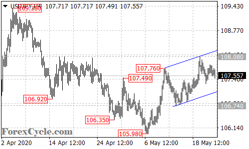 USDJPY 4-hour chart