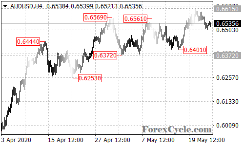 AUDUSD 4-hour chart