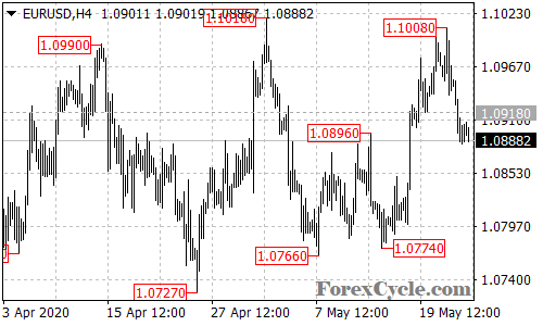 EURUSD 4-hour chart