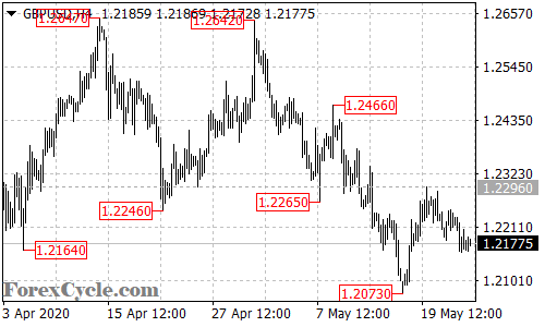 GBPUSD 4-hour chart