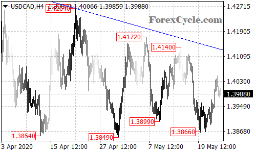 USDCAD 4-hour chart