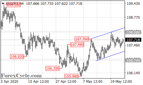 USDJPY 4-hour chart