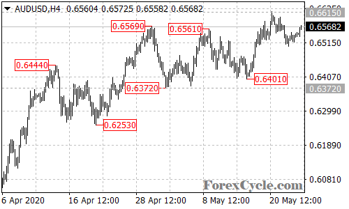 AUDUSD 4-hour chart