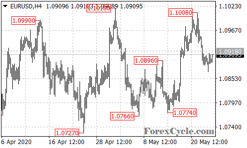 EURUSD 4-hour chart