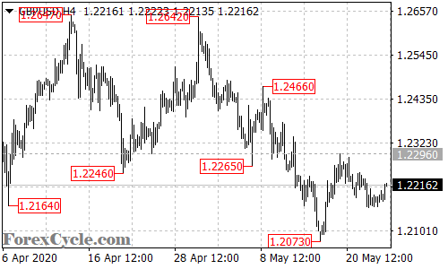 GBPUSD 4-hour chart