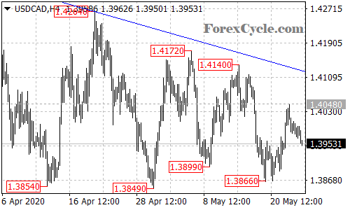 USDCAD 4-hour chart