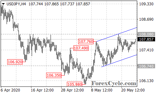 USDJPY 4-hour chart