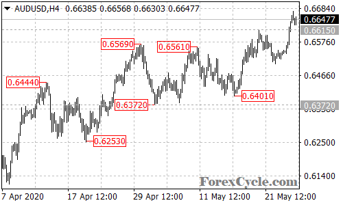 AUDUSD 4-hour chart