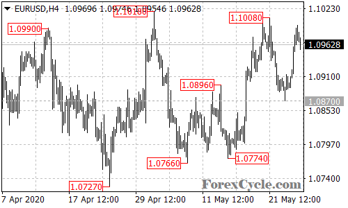 EURUSD 4-hour chart