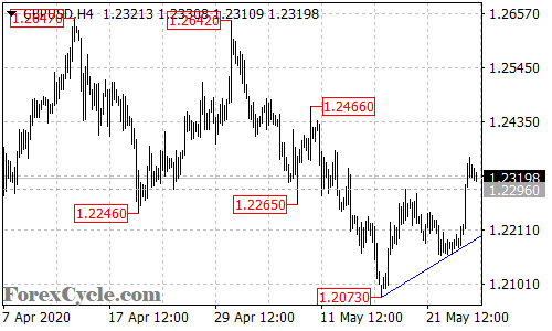 GBPUSD 4-hour chart