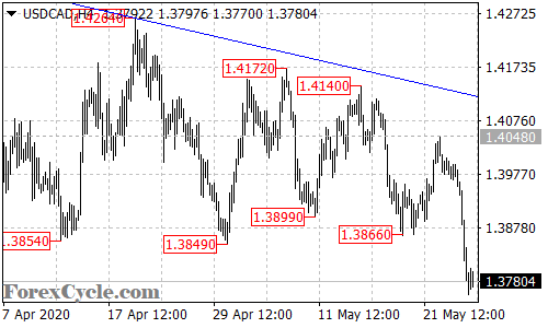 USDCAD 4-hour chart