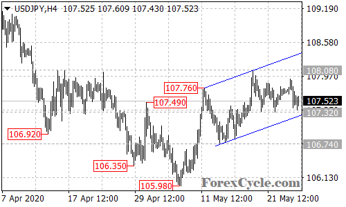 USDJPY 4-hour chart