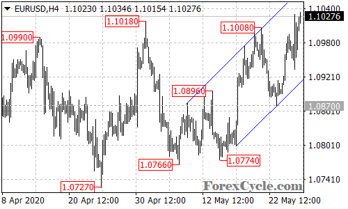 EURUSD 4-hour chart