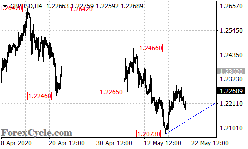 GBPUSD 4-hour chart