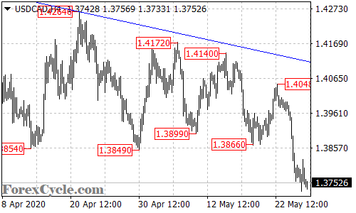 USDCAD 4-hour chart