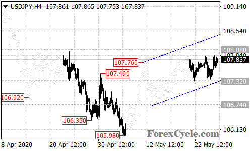 USDJPY 4-hour chart