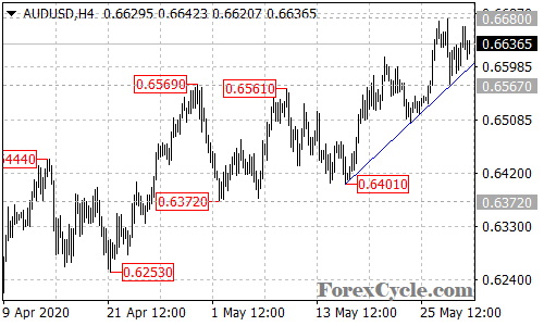 AUDUSD 4-hour chart