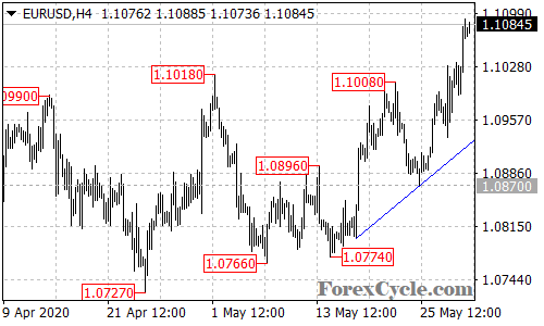 EURUSD 4-hour chart