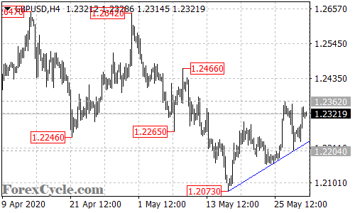 GBPUSD 4-hour chart