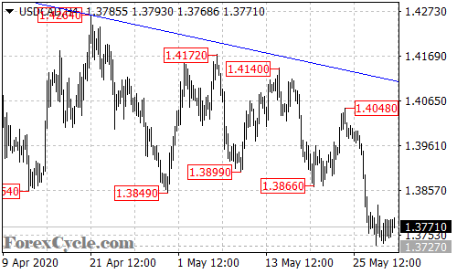 USDCAD 4-hour chart