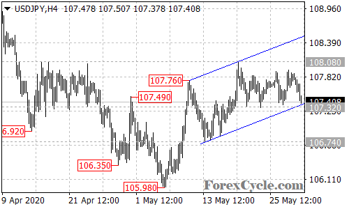 USDJPY 4-hour chart