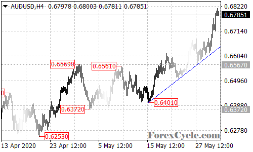 AUDUSD 4-hour chart