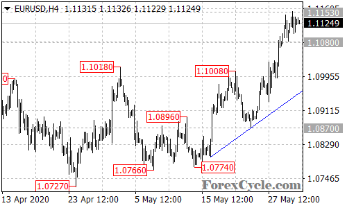 EURUSD 4-hour chart