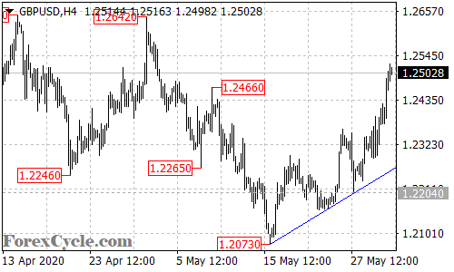 GBPUSD 4-hour chart