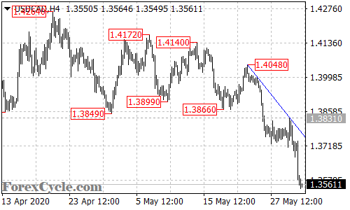 USDCAD 4-hour chart